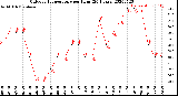 Milwaukee Weather Outdoor Temperature<br>per Hour<br>(24 Hours)