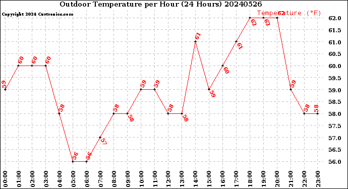 Milwaukee Weather Outdoor Temperature<br>per Hour<br>(24 Hours)