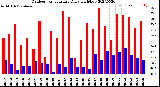 Milwaukee Weather Outdoor Temperature<br>Daily High/Low