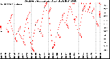 Milwaukee Weather Outdoor Temperature<br>Daily High