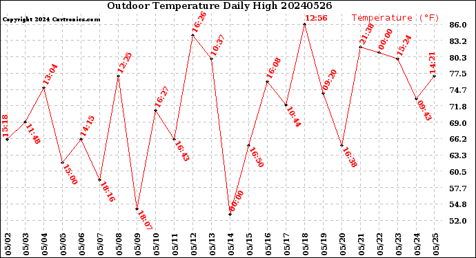 Milwaukee Weather Outdoor Temperature<br>Daily High