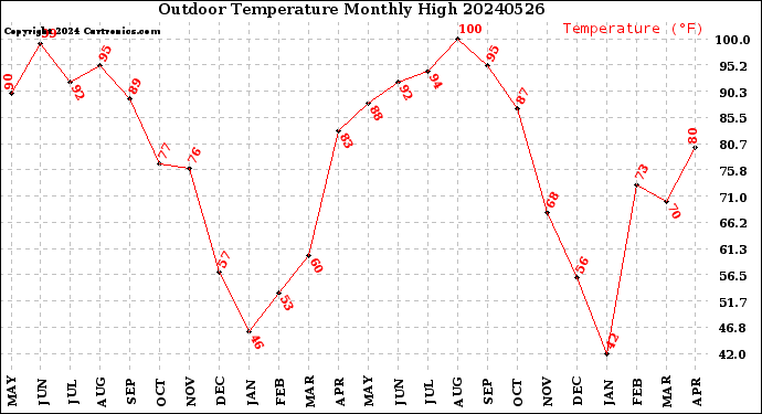 Milwaukee Weather Outdoor Temperature<br>Monthly High