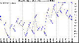 Milwaukee Weather Outdoor Temperature<br>Daily Low