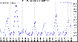 Milwaukee Weather Rain<br>By Day<br>(Inches)