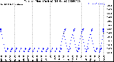 Milwaukee Weather Rain<br>per Hour<br>(Inches)<br>(24 Hours)