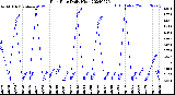 Milwaukee Weather Rain Rate<br>Daily High