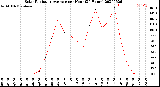 Milwaukee Weather Solar Radiation Average<br>per Hour<br>(24 Hours)