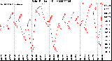 Milwaukee Weather Solar Radiation<br>Daily