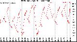 Milwaukee Weather THSW Index<br>Daily High