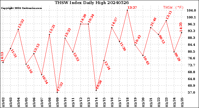 Milwaukee Weather THSW Index<br>Daily High