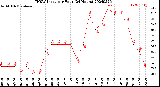 Milwaukee Weather THSW Index<br>per Hour<br>(24 Hours)