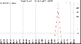 Milwaukee Weather Wind Direction<br>Daily High