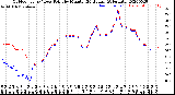 Milwaukee Weather Outdoor Temp / Dew Point<br>by Minute<br>(24 Hours) (Alternate)