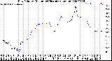 Milwaukee Weather Dew Point<br>by Minute<br>(24 Hours) (Alternate)