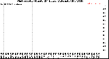 Milwaukee Weather Wind Speed<br>by Minute<br>(24 Hours) (Alternate)