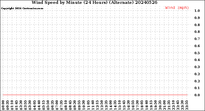 Milwaukee Weather Wind Speed<br>by Minute<br>(24 Hours) (Alternate)