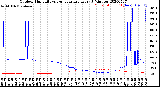 Milwaukee Weather Outdoor Humidity<br>vs Temperature<br>Every 5 Minutes