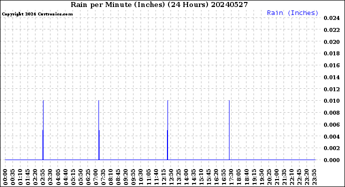 Milwaukee Weather Rain<br>per Minute<br>(Inches)<br>(24 Hours)