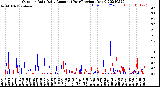 Milwaukee Weather Outdoor Rain<br>Daily Amount<br>(Past/Previous Year)