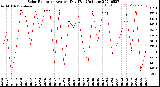 Milwaukee Weather Solar Radiation<br>Avg per Day W/m2/minute