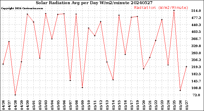 Milwaukee Weather Solar Radiation<br>Avg per Day W/m2/minute