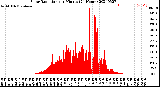 Milwaukee Weather Solar Radiation<br>per Minute<br>(24 Hours)