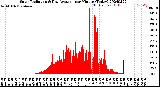 Milwaukee Weather Solar Radiation<br>& Day Average<br>per Minute<br>(Today)