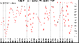 Milwaukee Weather Solar Radiation<br>per Day KW/m2