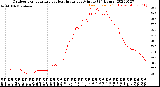 Milwaukee Weather Outdoor Temperature<br>vs Heat Index<br>per Minute<br>(24 Hours)