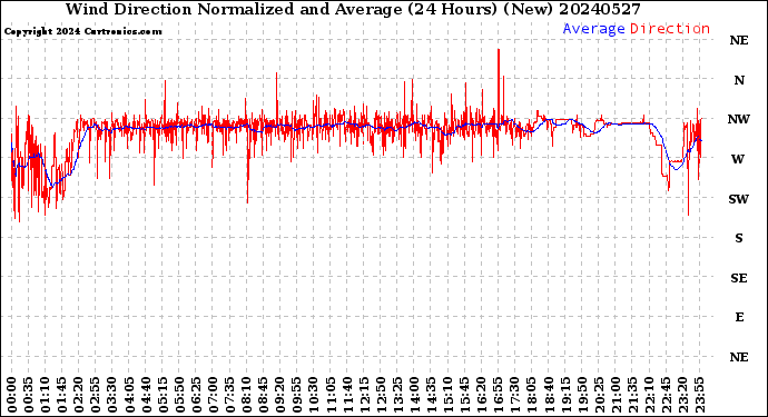 Milwaukee Weather Wind Direction<br>Normalized and Average<br>(24 Hours) (New)