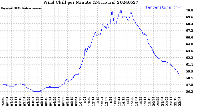 Milwaukee Weather Wind Chill<br>per Minute<br>(24 Hours)