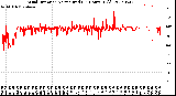 Milwaukee Weather Wind Direction<br>Normalized<br>(24 Hours) (Old)