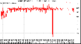 Milwaukee Weather Wind Direction<br>(24 Hours) (Raw)