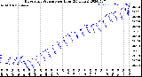 Milwaukee Weather Barometric Pressure<br>per Hour<br>(24 Hours)