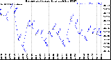 Milwaukee Weather Barometric Pressure<br>Daily High