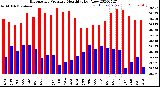 Milwaukee Weather Barometric Pressure<br>Monthly High/Low