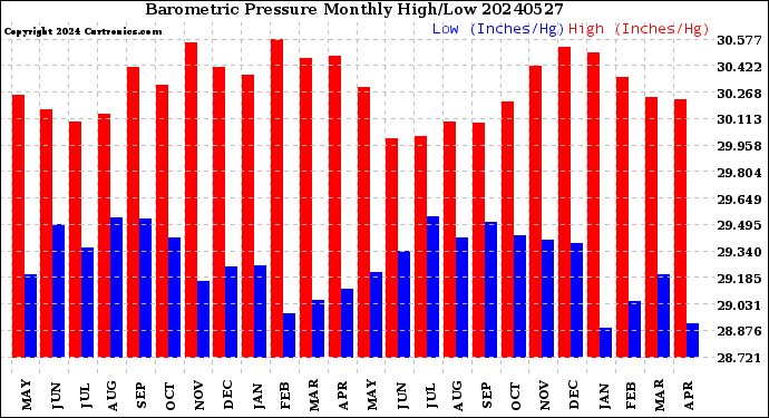 Milwaukee Weather Barometric Pressure<br>Monthly High/Low