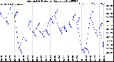 Milwaukee Weather Barometric Pressure<br>Daily Low