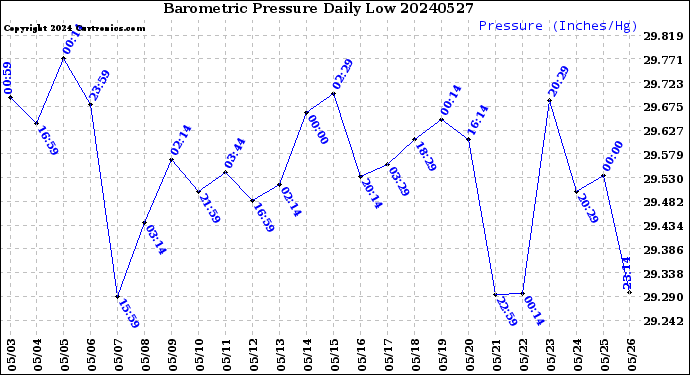 Milwaukee Weather Barometric Pressure<br>Daily Low