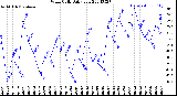 Milwaukee Weather Wind Chill<br>Daily Low