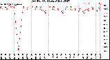 Milwaukee Weather Dew Point<br>(24 Hours)