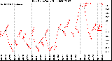 Milwaukee Weather Dew Point<br>Daily High