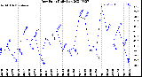 Milwaukee Weather Dew Point<br>Daily Low