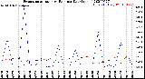 Milwaukee Weather Evapotranspiration<br>vs Rain per Day<br>(Inches)