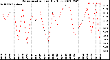 Milwaukee Weather Evapotranspiration<br>per Day (Inches)