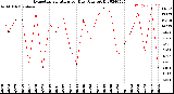 Milwaukee Weather Evapotranspiration<br>per Day (Ozs sq/ft)