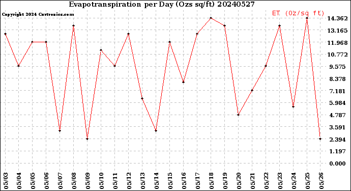 Milwaukee Weather Evapotranspiration<br>per Day (Ozs sq/ft)