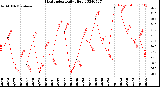 Milwaukee Weather Heat Index<br>Daily High