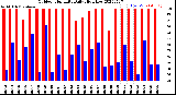 Milwaukee Weather Outdoor Humidity<br>Daily High/Low