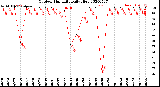 Milwaukee Weather Outdoor Humidity<br>Daily High